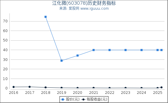江化微(603078)股东权益比率、固定资产比率等历史财务指标图