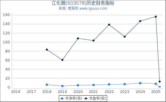 江化微(603078)股东权益比率、固定资产比率等历史财务指标图