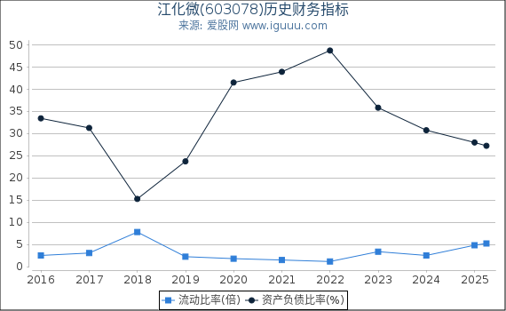 江化微(603078)股东权益比率、固定资产比率等历史财务指标图