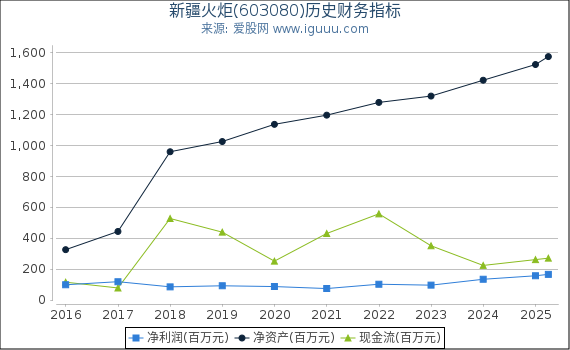 新疆火炬(603080)股东权益比率、固定资产比率等历史财务指标图