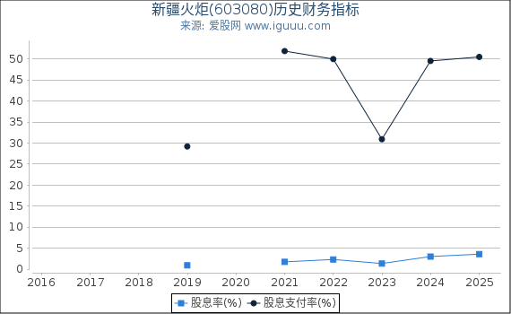 新疆火炬(603080)股东权益比率、固定资产比率等历史财务指标图