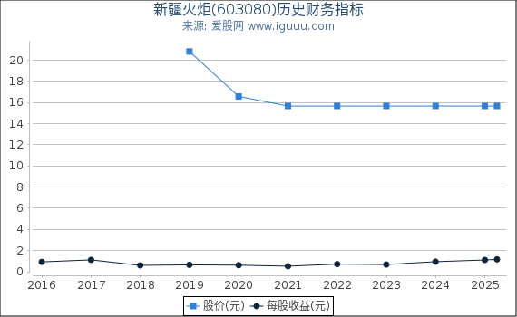 新疆火炬(603080)股东权益比率、固定资产比率等历史财务指标图