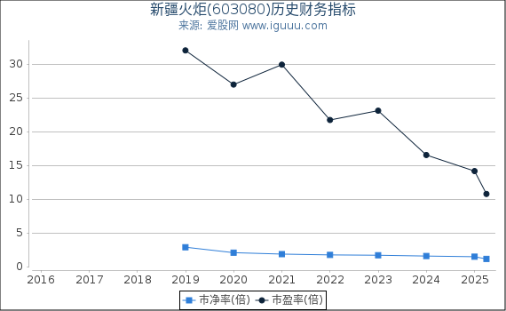 新疆火炬(603080)股东权益比率、固定资产比率等历史财务指标图