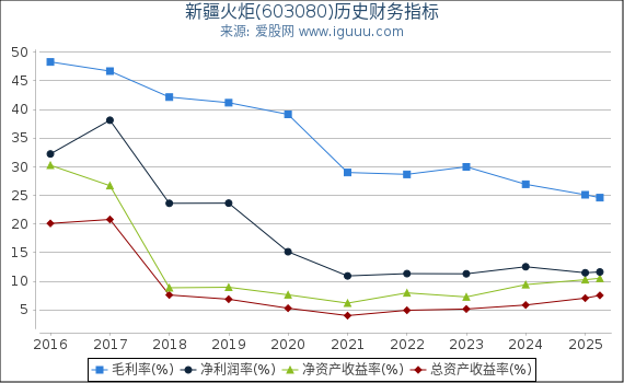 新疆火炬(603080)股东权益比率、固定资产比率等历史财务指标图