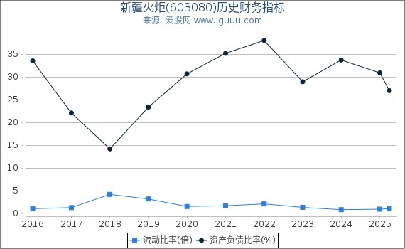 新疆火炬(603080)股东权益比率、固定资产比率等历史财务指标图