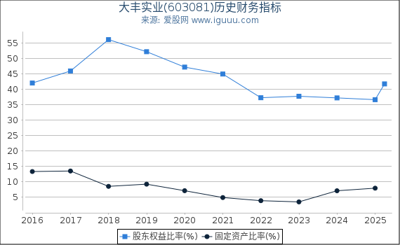 大丰实业(603081)股东权益比率、固定资产比率等历史财务指标图
