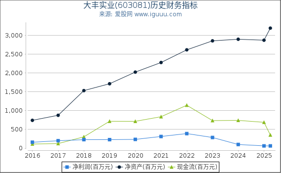 大丰实业(603081)股东权益比率、固定资产比率等历史财务指标图