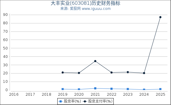 大丰实业(603081)股东权益比率、固定资产比率等历史财务指标图