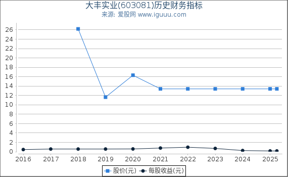 大丰实业(603081)股东权益比率、固定资产比率等历史财务指标图