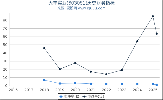 大丰实业(603081)股东权益比率、固定资产比率等历史财务指标图