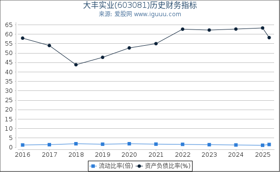 大丰实业(603081)股东权益比率、固定资产比率等历史财务指标图