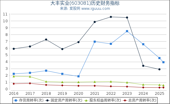大丰实业(603081)股东权益比率、固定资产比率等历史财务指标图