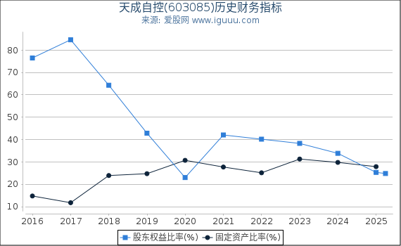 天成自控(603085)股东权益比率、固定资产比率等历史财务指标图