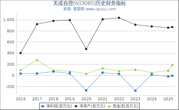天成自控(603085)股东权益比率、固定资产比率等历史财务指标图