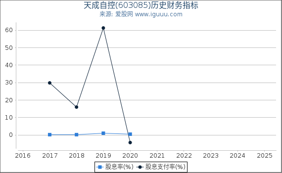 天成自控(603085)股东权益比率、固定资产比率等历史财务指标图