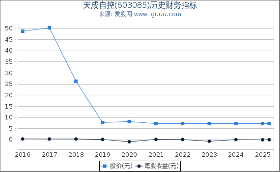 天成自控(603085)股东权益比率、固定资产比率等历史财务指标图