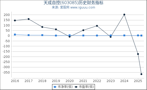 天成自控(603085)股东权益比率、固定资产比率等历史财务指标图