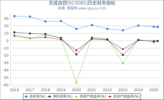 天成自控(603085)股东权益比率、固定资产比率等历史财务指标图