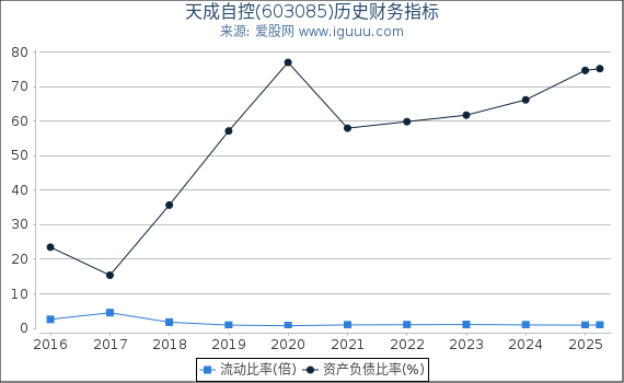 天成自控(603085)股东权益比率、固定资产比率等历史财务指标图