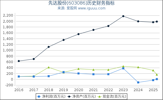 先达股份(603086)股东权益比率、固定资产比率等历史财务指标图