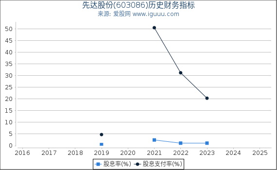 先达股份(603086)股东权益比率、固定资产比率等历史财务指标图