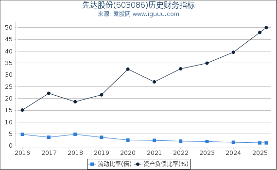先达股份(603086)股东权益比率、固定资产比率等历史财务指标图