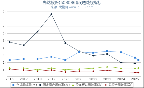 先达股份(603086)股东权益比率、固定资产比率等历史财务指标图