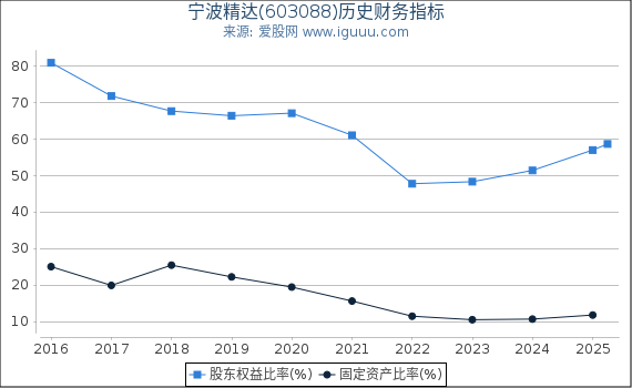 宁波精达(603088)股东权益比率、固定资产比率等历史财务指标图