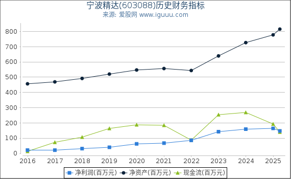 宁波精达(603088)股东权益比率、固定资产比率等历史财务指标图