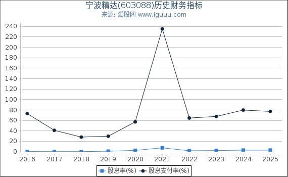 宁波精达(603088)股东权益比率、固定资产比率等历史财务指标图