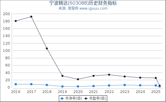 宁波精达(603088)股东权益比率、固定资产比率等历史财务指标图