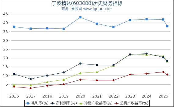 宁波精达(603088)股东权益比率、固定资产比率等历史财务指标图