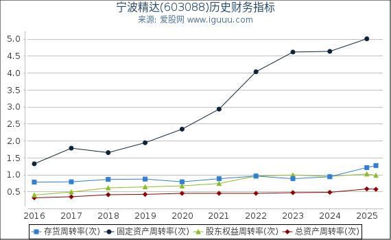 宁波精达(603088)股东权益比率、固定资产比率等历史财务指标图