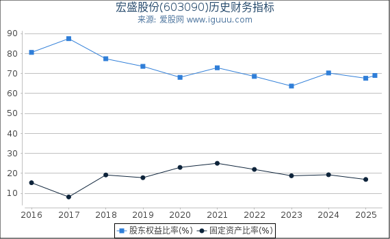 宏盛股份(603090)股东权益比率、固定资产比率等历史财务指标图