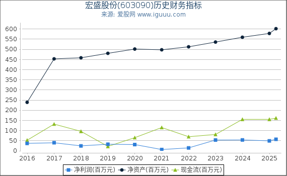 宏盛股份(603090)股东权益比率、固定资产比率等历史财务指标图