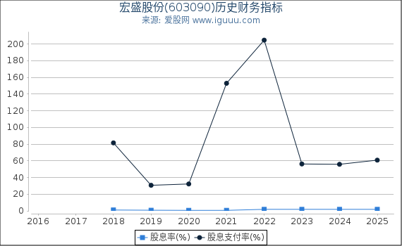 宏盛股份(603090)股东权益比率、固定资产比率等历史财务指标图