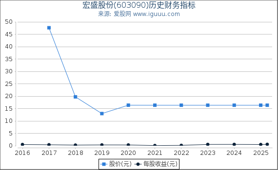 宏盛股份(603090)股东权益比率、固定资产比率等历史财务指标图
