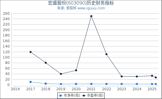 宏盛股份(603090)股东权益比率、固定资产比率等历史财务指标图