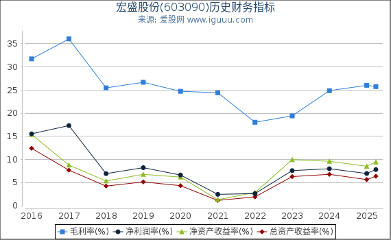宏盛股份(603090)股东权益比率、固定资产比率等历史财务指标图