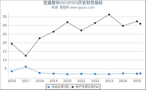 宏盛股份(603090)股东权益比率、固定资产比率等历史财务指标图