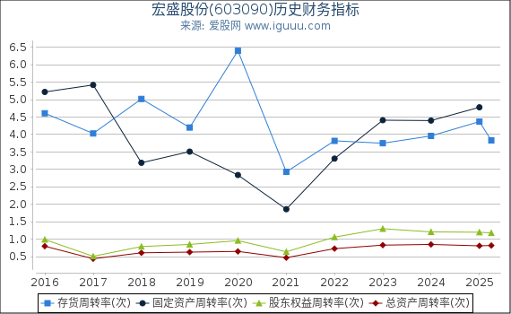 宏盛股份(603090)股东权益比率、固定资产比率等历史财务指标图