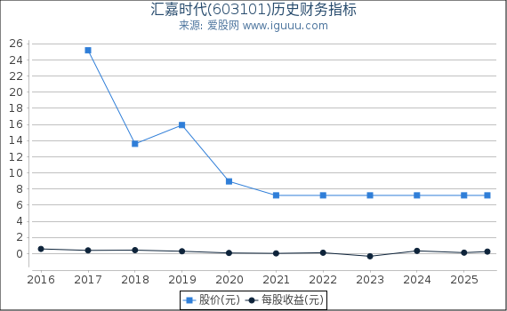 汇嘉时代(603101)股东权益比率、固定资产比率等历史财务指标图