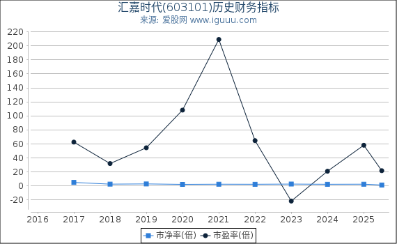 汇嘉时代(603101)股东权益比率、固定资产比率等历史财务指标图