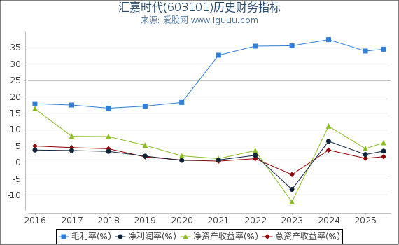 汇嘉时代(603101)股东权益比率、固定资产比率等历史财务指标图