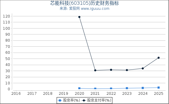 芯能科技(603105)股东权益比率、固定资产比率等历史财务指标图