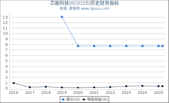 芯能科技(603105)股东权益比率、固定资产比率等历史财务指标图