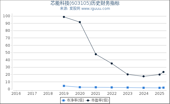 芯能科技(603105)股东权益比率、固定资产比率等历史财务指标图