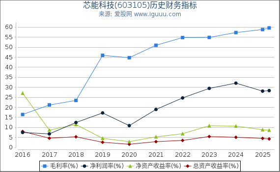 芯能科技(603105)股东权益比率、固定资产比率等历史财务指标图