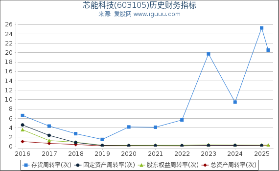 芯能科技(603105)股东权益比率、固定资产比率等历史财务指标图