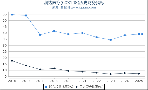 润达医疗(603108)股东权益比率、固定资产比率等历史财务指标图